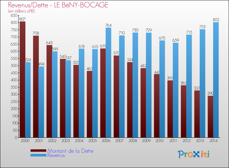 Evolution comparée de la dette et des revenus pour la commune de LE BéNY-BOCAGE de 2000 à 2014 Comparaison de la dette et des revenus pour LE BéNY-BOCAGE de 2000 à 2014