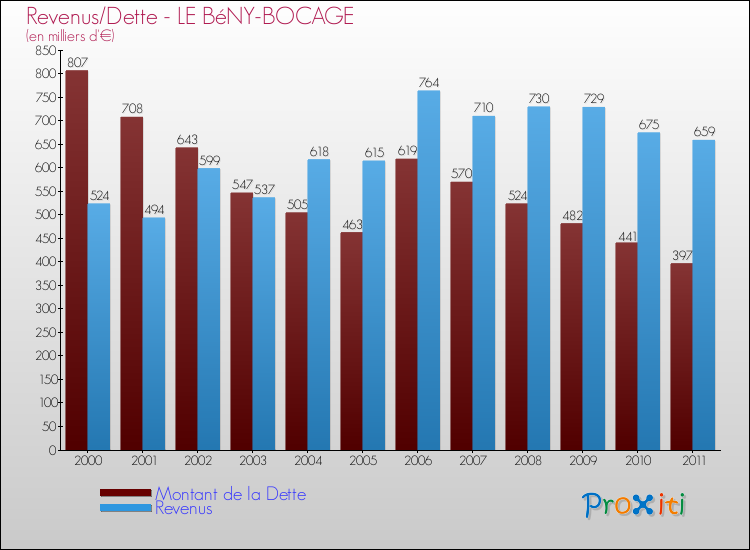 Evolution comparée de la dette et des revenus pour la commune de LE BéNY-BOCAGE de 2000 à 2011 Comparaison de la dette et des revenus pour LE BéNY-BOCAGE de 2000 à 2011