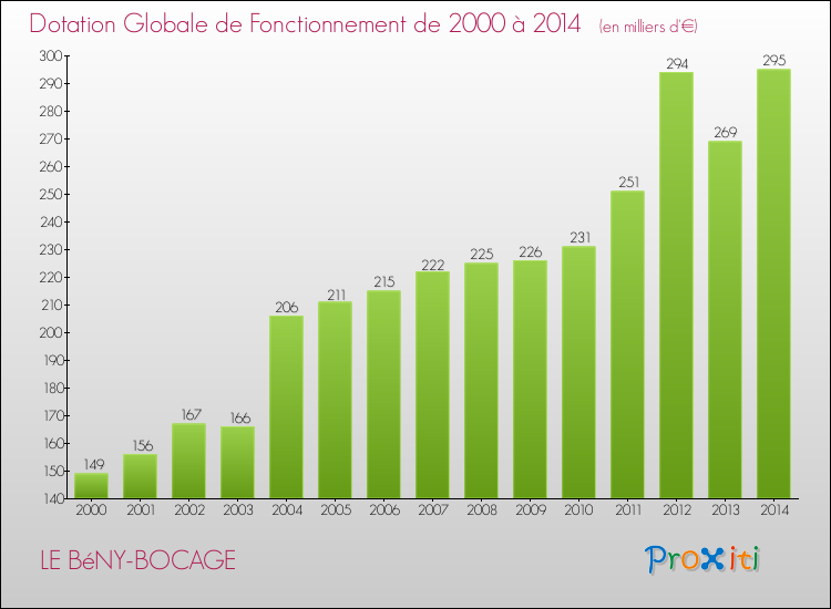 Evolution du montant de la Dotation Globale de Fonctionnement pour la commune de LE BéNY-BOCAGE de 2000 à 2014 Evolution du montant de la Dotation Globale de Fonctionnement pour LE BéNY-BOCAGE de 2000 à 2014