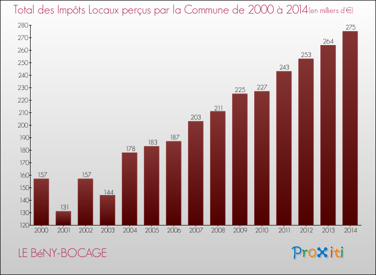 Evolution des Impôts Locaux pour la commune de LE BéNY-BOCAGE de 2000 à 2014 Evolution des Impôts Locaux pour LE BéNY-BOCAGE de 2000 à 2014