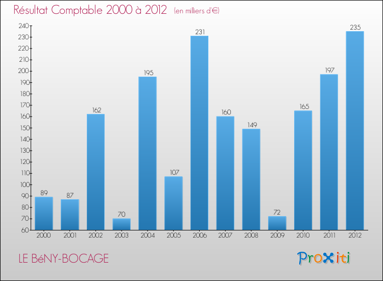 Evolution du résultat comptable pour la commune de LE BéNY-BOCAGE de 2000 à 2012 Evolution du résultat comptable pour LE BéNY-BOCAGE de 2000 à 2012