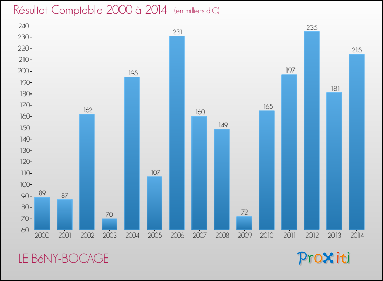Evolution du résultat comptable pour la commune de LE BéNY-BOCAGE de 2000 à 2014 Evolution du résultat comptable pour LE BéNY-BOCAGE de 2000 à 2014