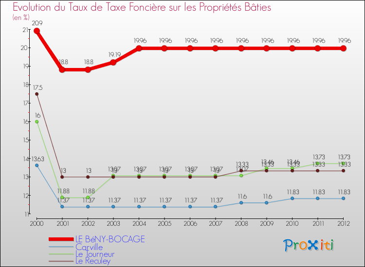 Evolution du taux de la taxe foncière sur le bati pour LE BéNY-BOCAGE et les communes proches de 2000 à 2012 Comparaison des taux de taxe foncière sur le bati pour LE BéNY-BOCAGE et les communes voisines de 2000 à 2012
