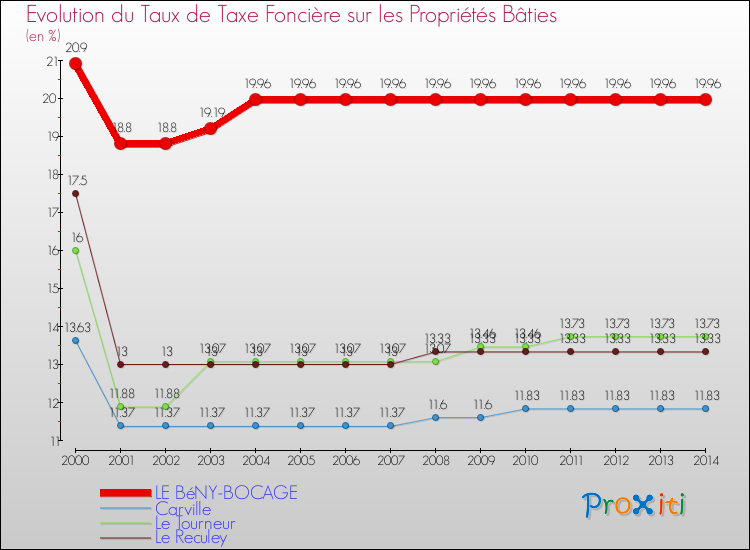 Evolution du taux de la taxe foncière sur le bati pour LE BéNY-BOCAGE et les communes proches de 2000 à 2014 Comparaison des taux de taxe foncière sur le bati pour LE BéNY-BOCAGE et les communes voisines de 2000 à 2014