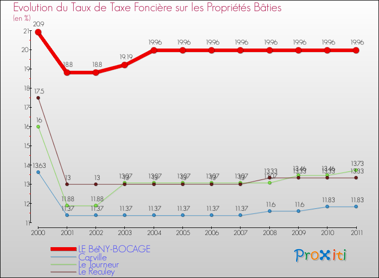 Evolution du taux de la taxe foncière sur le bati pour LE BéNY-BOCAGE et les communes proches Comparaison des taux de taxe foncière sur le bati pour LE BéNY-BOCAGE et les communes voisines