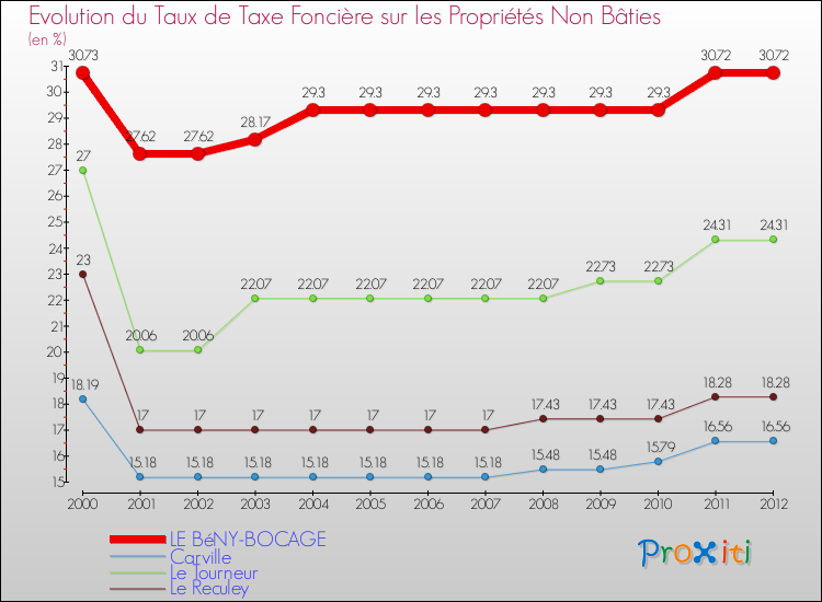 Evolution du taux de la taxe foncière sur les immeubles et terrains non batis pour LE BéNY-BOCAGE et les communes proches de 2000 à 2012 Comparaison des taux de la taxe foncière sur les immeubles et terrains non batis pour LE BéNY-BOCAGE et les communes voisines de 2000 à 2012