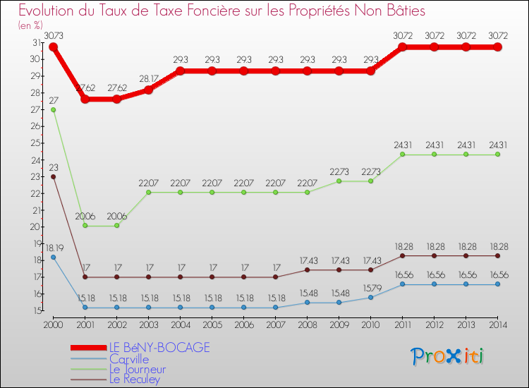 Evolution du taux de la taxe foncière sur les immeubles et terrains non batis pour LE BéNY-BOCAGE et les communes proches de 2000 à 2014 Comparaison des taux de la taxe foncière sur les immeubles et terrains non batis pour LE BéNY-BOCAGE et les communes voisines de 2000 à 2014