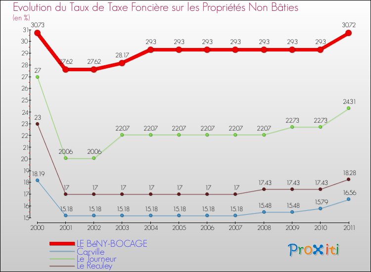Evolution du taux de la taxe foncière sur les immeubles et terrains non batis pour LE BéNY-BOCAGE et les communes proches Comparaison des taux de la taxe foncière sur les immeubles et terrains non batis pour LE BéNY-BOCAGE et les communes voisines