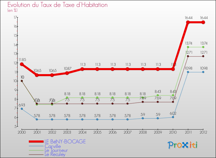 Evolution du taux de la taxe d'habitation pour LE BéNY-BOCAGE et les communes proches Comparaison des taux de la taxe d'habitation pour LE BéNY-BOCAGE et les communes voisines
