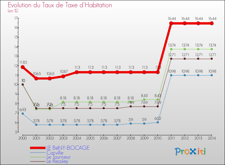 Evolution du taux de la taxe d'habitation pour LE BéNY-BOCAGE et les communes proches de 2000 à 2014 Comparaison des taux de la taxe d'habitation pour LE BéNY-BOCAGE et les communes voisines de 2000 à 2014