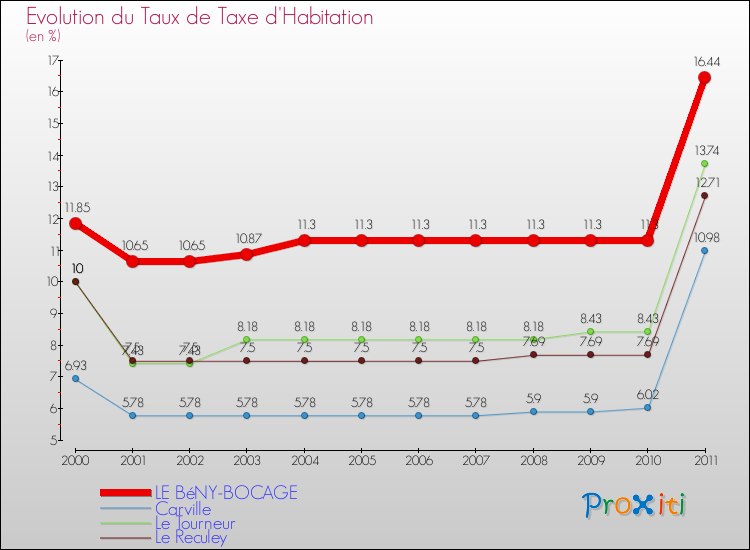 Evolution du taux de la taxe d'habitation pour LE BéNY-BOCAGE et les communes proches Comparaison des taux de la taxe d'habitation pour LE BéNY-BOCAGE et les communes voisines