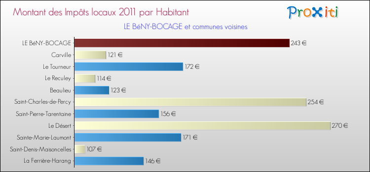 Montant des impôts locaux par Habitant pour LE BéNY-BOCAGE et les communes proches Comparaison des impôts locaux par habitant pour LE BéNY-BOCAGE et les communes voisines