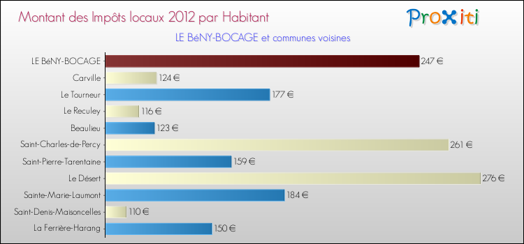Montant des impôts locaux par Habitant pour LE BéNY-BOCAGE et les communes proches Comparaison des impôts locaux par habitant pour LE BéNY-BOCAGE et les communes voisines