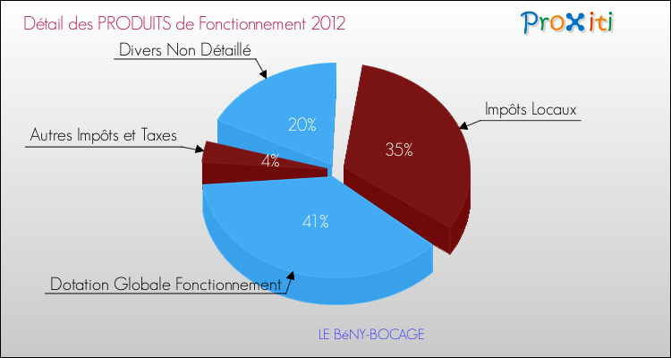 Décomposition du Budget de Fonctionnement 2012 de la commune de LE BéNY-BOCAGE Budget de Fonctionnement 2012 pour la commune de LE BéNY-BOCAGE