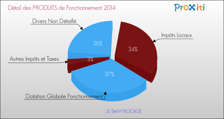 Décomposition du Budget de Fonctionnement 2014 de la commune de LE BéNY-BOCAGE Budget de Fonctionnement 2014 pour la commune de LE BéNY-BOCAGE