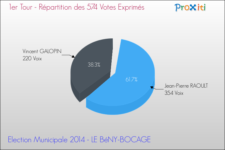 Répartition des votes exprimés au 1er Tour des Elections Municipales 2014 de la commune de LE BéNY-BOCAGE Elections Municipales 2014 - Répartition des votes exprimés au 1er Tour pour la commune de LE BéNY-BOCAGE