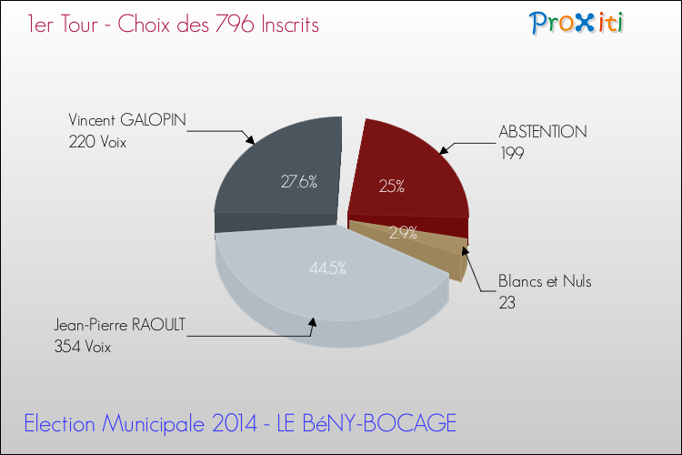 Résultats par rapport aux inscrits au 1er Tour des Elections Municipales 2014 de la commune de LE BéNY-BOCAGE Elections Municipales 2014 - Résultats par rapport aux inscrits au 1er Tour pour la commune de LE BéNY-BOCAGE