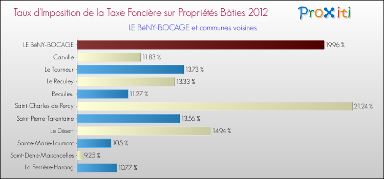 Taux d'imposition de la taxe foncière sur le bati 2012 pour LE BéNY-BOCAGE et les communes proches Comparaison des taux d'imposition de la taxe foncière sur le bati 2012 pour LE BéNY-BOCAGE et les communes voisines