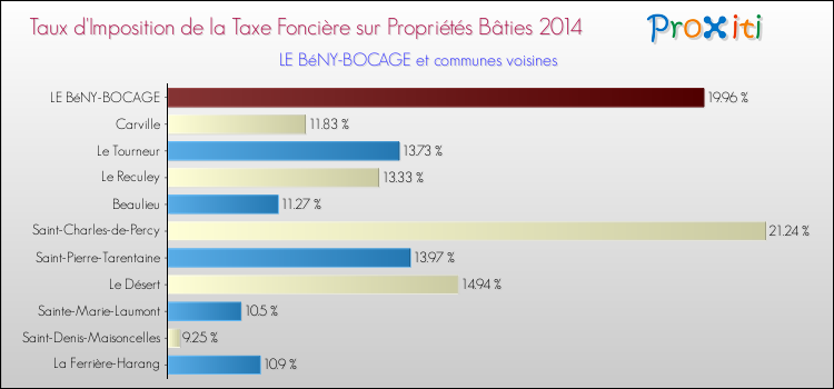 Taux d'imposition de la taxe foncière sur le bati 2014 pour LE BéNY-BOCAGE et les communes proches Comparaison des taux d'imposition de la taxe foncière sur le bati 2014 pour LE BéNY-BOCAGE et les communes voisines