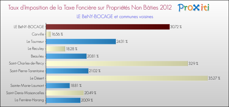 Taux d'imposition de la taxe foncière sur les immeubles et terrains non batis 2012 pour LE BéNY-BOCAGE et les communes proches Comparaison des taux d'imposition de la taxe foncière sur les immeubles et terrains non batis 2012 pour LE BéNY-BOCAGE et les communes voisines