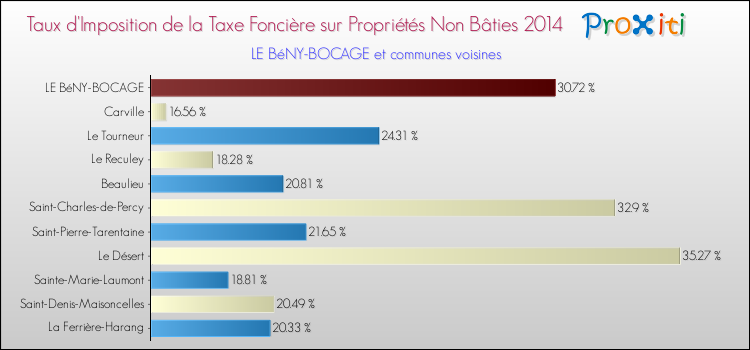 Taux d'imposition de la taxe foncière sur les immeubles et terrains non batis 2014 pour LE BéNY-BOCAGE et les communes proches Comparaison des taux d'imposition de la taxe foncière sur les immeubles et terrains non batis 2014 pour LE BéNY-BOCAGE et les communes voisines