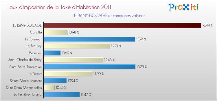 Taux d'imposition de la taxe d'habitation 2011 pour LE BéNY-BOCAGE et les communes proches Comparaison des taux d'imposition de la taxe d'habitation 2011 pour LE BéNY-BOCAGE et les communes voisines