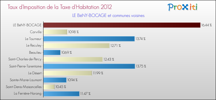 Taux d'imposition de la taxe d'habitation 2012 pour LE BéNY-BOCAGE et les communes proches Comparaison des taux d'imposition de la taxe d'habitation 2012 pour LE BéNY-BOCAGE et les communes voisines