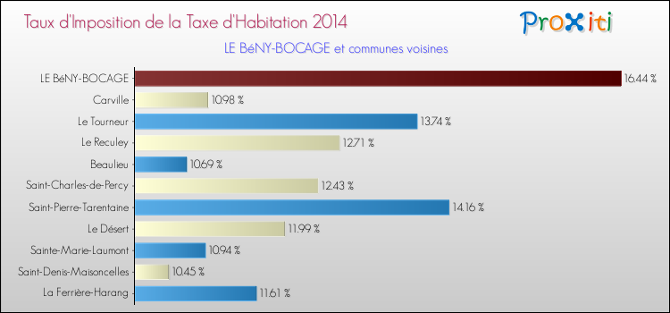 Taux d'imposition de la taxe d'habitation 2014 pour LE BéNY-BOCAGE et les communes proches Comparaison des taux d'imposition de la taxe d'habitation 2014 pour LE BéNY-BOCAGE et les communes voisines