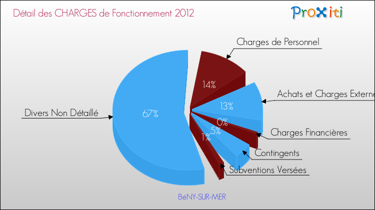 Décomposition des Charges de Fonctionnement 2012 de la commune de BéNY-SUR-MER Charges de Fonctionnement 2012 pour la commune de BéNY-SUR-MER