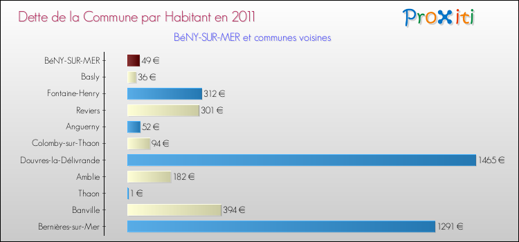 Dette par habitant de la commune en 2011 pour BéNY-SUR-MER et les communes proches Comparaison de la dette par habitant de la commune en 2011 pour BéNY-SUR-MER et les communes voisines