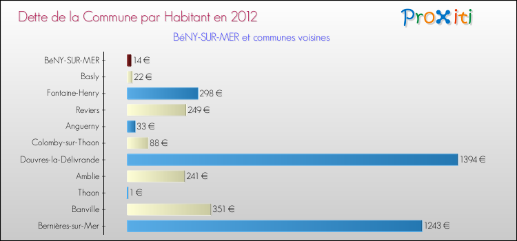 Dette par habitant de la commune en 2012 pour BéNY-SUR-MER et les communes proches Comparaison de la dette par habitant de la commune en 2012 pour BéNY-SUR-MER et les communes voisines