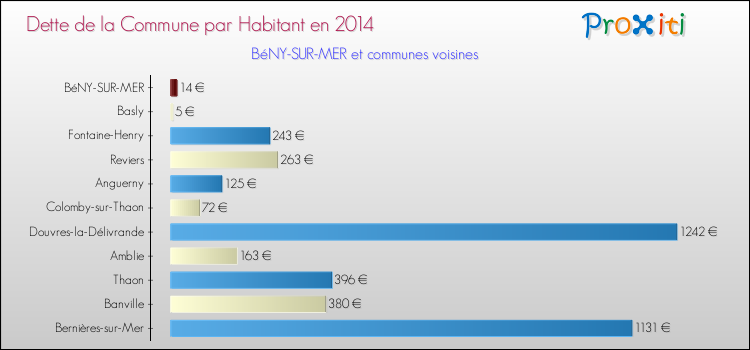 Dette par habitant de la commune en 2014 pour BéNY-SUR-MER et les communes proches Comparaison de la dette par habitant de la commune en 2014 pour BéNY-SUR-MER et les communes voisines