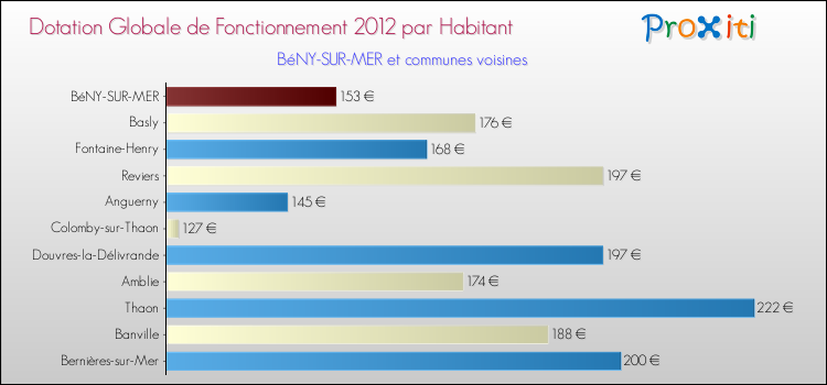Montant des dotations globales de fonctionnement DGF par Habitant pour BéNY-SUR-MER et les communes proches Comparaison des des dotations globales de fonctionnement DGF par habitant pour BéNY-SUR-MER et les communes voisines