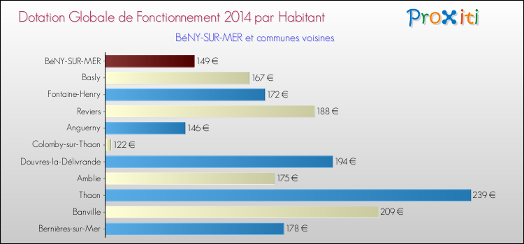 Montant des dotations globales de fonctionnement DGF par Habitant pour BéNY-SUR-MER et les communes proches en 2014. Comparaison des des dotations globales de fonctionnement DGF par habitant pour BéNY-SUR-MER et les communes voisines en 2014.