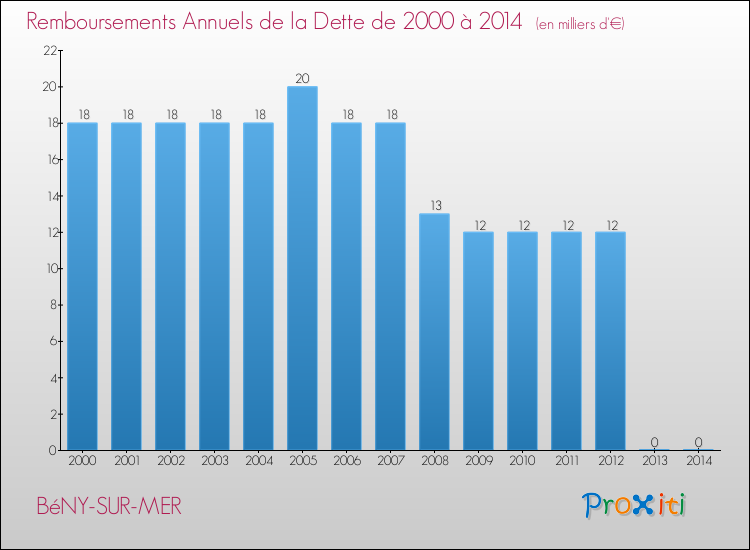 Evolution de l'annuité de la dette pour la commune de BéNY-SUR-MER de 2000 à 2014 Annuités de la dette pour BéNY-SUR-MER de 2000 à 2014