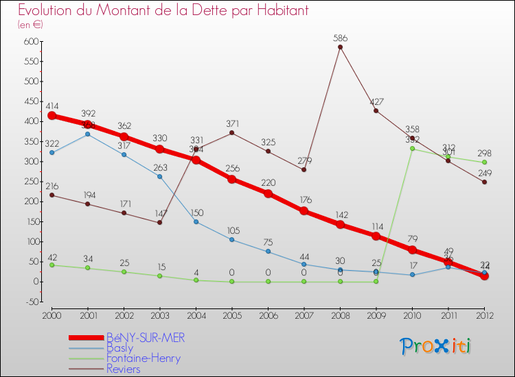 Evolution de la dette par habitant pour la commune de BéNY-SUR-MER et les communes proches de 2000 à 2012 Comparaison de la dette par habitant pour BéNY-SUR-MER et les communes voisines de 2000 à 2012