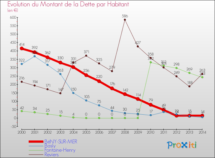 Evolution de la dette par habitant pour la commune de BéNY-SUR-MER et les communes proches de 2000 à 2014 Comparaison de la dette par habitant pour BéNY-SUR-MER et les communes voisines de 2000 à 2014