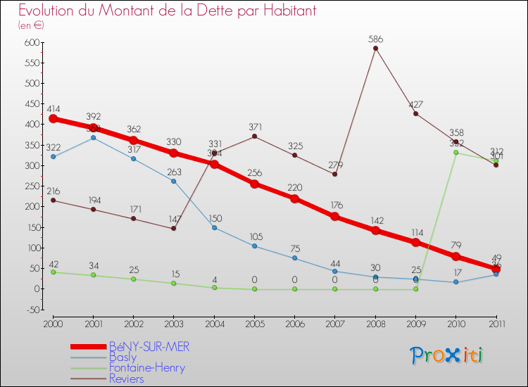 Evolution de la dette par habitant pour la commune de BéNY-SUR-MER et les communes proches Comparaison de la dette par habitant pour BéNY-SUR-MER et les communes voisines