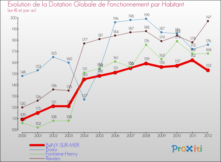 Evolution et montant de la dotation globale de fonctionnement par Habitant pour BéNY-SUR-MER et les communes proches Comparaison des dotations globales de fonctionnement par habitant pour BéNY-SUR-MER et les communes voisines