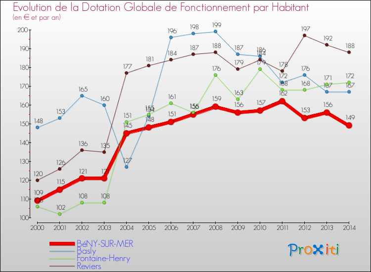 Evolution et montant de la dotation globale de fonctionnement par Habitant pour BéNY-SUR-MER et les communes proches de 2000 à 2014. Comparaison des dotations globales de fonctionnement par habitant pour BéNY-SUR-MER et les communes voisines de 2000 à 2014.
