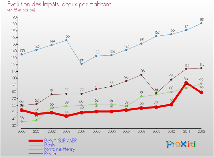 Evolution et montant des impôts locaux par Habitant pour BéNY-SUR-MER et les communes proches Comparaison des impôts locaux par habitant pour BéNY-SUR-MER et les communes voisines