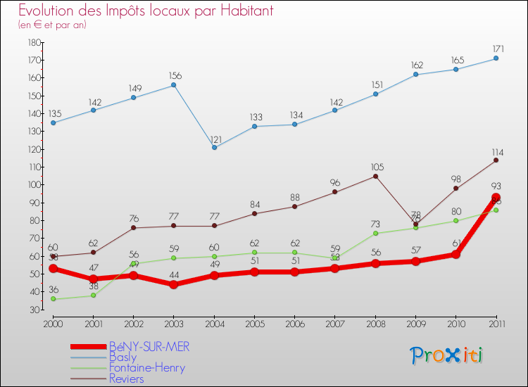 Evolution et montant des impôts locaux par Habitant pour BéNY-SUR-MER et les communes proches Comparaison des impôts locaux par habitant pour BéNY-SUR-MER et les communes voisines