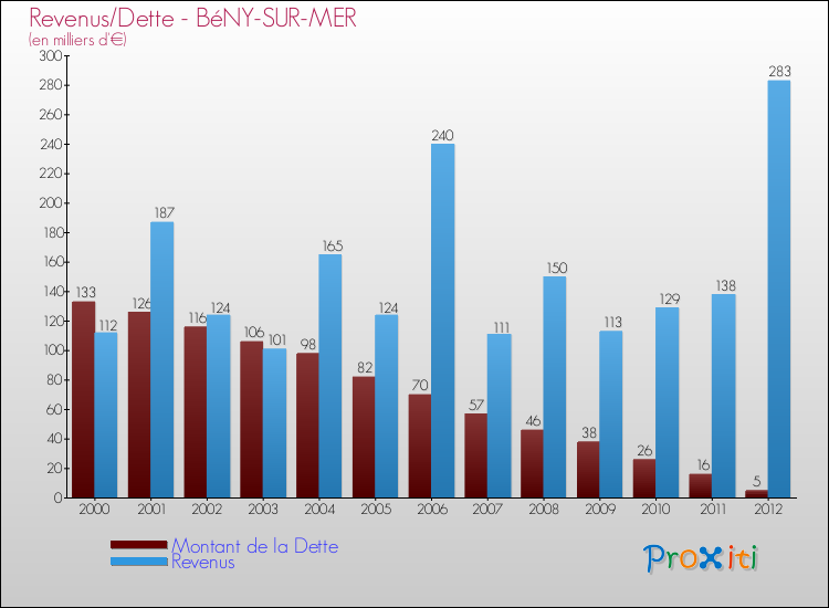 Evolution comparée de la dette et des revenus pour la commune de BéNY-SUR-MER de 2000 à 2012 Comparaison de la dette et des revenus pour BéNY-SUR-MER de 2000 à 2012