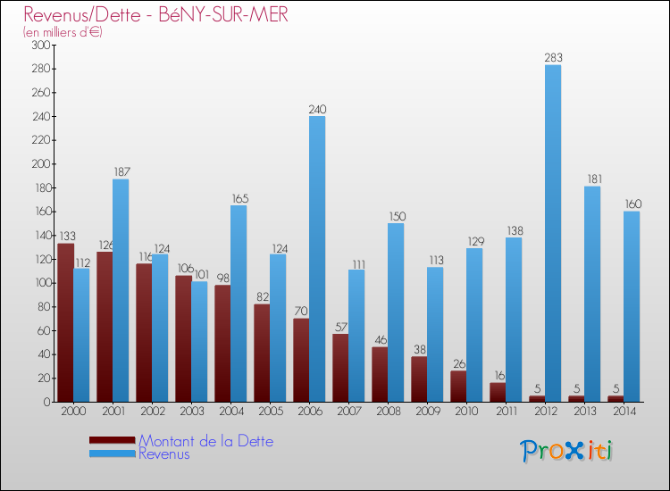 Evolution comparée de la dette et des revenus pour la commune de BéNY-SUR-MER de 2000 à 2014 Comparaison de la dette et des revenus pour BéNY-SUR-MER de 2000 à 2014