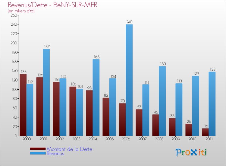 Evolution comparée de la dette et des revenus pour la commune de BéNY-SUR-MER de 2000 à 2011 Comparaison de la dette et des revenus pour BéNY-SUR-MER de 2000 à 2011