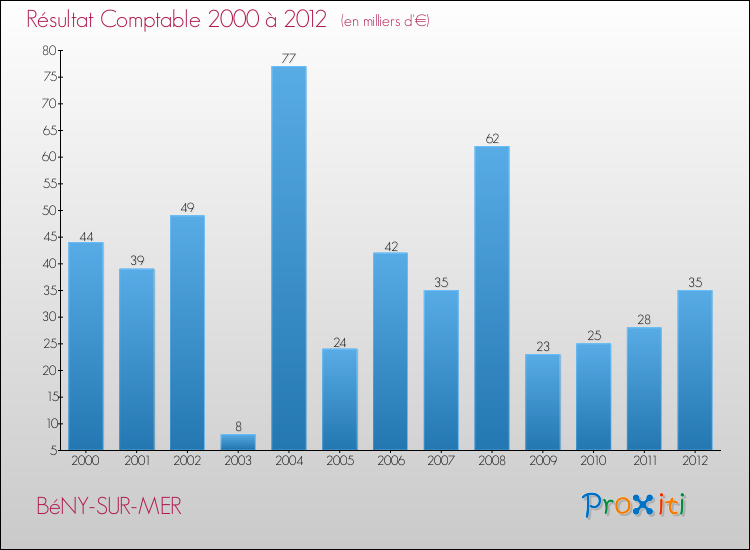 Evolution du résultat comptable pour la commune de BéNY-SUR-MER de 2000 à 2012 Evolution du résultat comptable pour BéNY-SUR-MER de 2000 à 2012