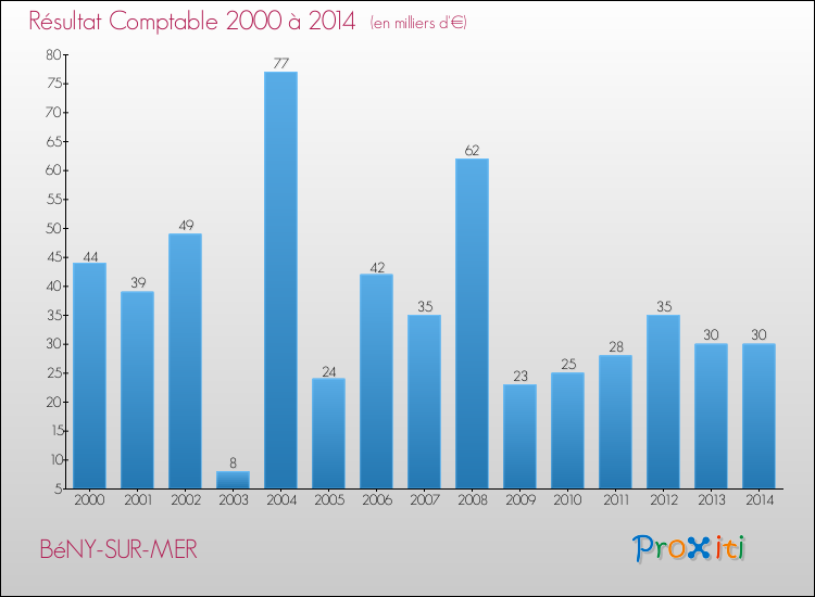 Evolution du résultat comptable pour la commune de BéNY-SUR-MER de 2000 à 2014 Evolution du résultat comptable pour BéNY-SUR-MER de 2000 à 2014