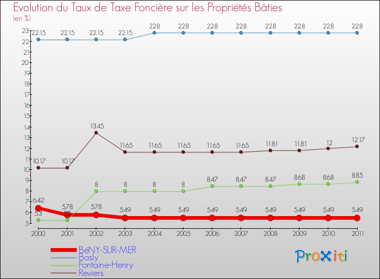 Evolution du taux de la taxe foncière sur le bati pour BéNY-SUR-MER et les communes proches Comparaison des taux de taxe foncière sur le bati pour BéNY-SUR-MER et les communes voisines