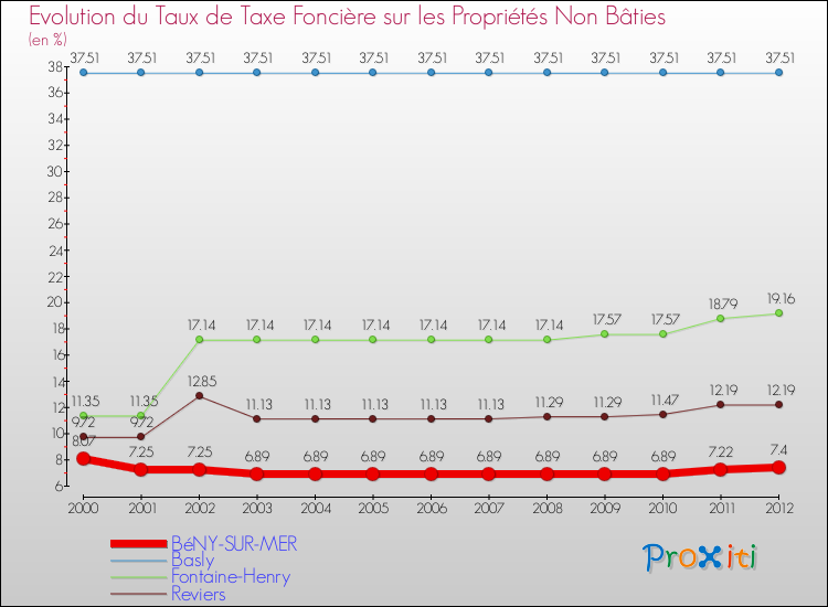 Evolution du taux de la taxe foncière sur les immeubles et terrains non batis pour BéNY-SUR-MER et les communes proches de 2000 à 2012 Comparaison des taux de la taxe foncière sur les immeubles et terrains non batis pour BéNY-SUR-MER et les communes voisines de 2000 à 2012