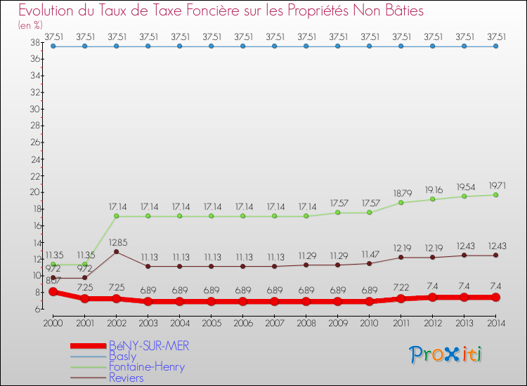Evolution du taux de la taxe foncière sur les immeubles et terrains non batis pour BéNY-SUR-MER et les communes proches de 2000 à 2014 Comparaison des taux de la taxe foncière sur les immeubles et terrains non batis pour BéNY-SUR-MER et les communes voisines de 2000 à 2014